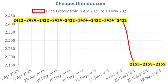 moglix.com Auto Beast 5 Pcs Faux Leather Black Universal Premium 7D Luxury Non Slip Car Floor Mat Set for WagonR 2010 auto beast Price History Graph from 5 Apr 2025 to 18 Nov 2025