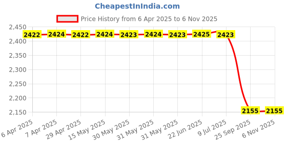 moglix.com Auto Beast 5 Pcs Faux Leather Coffee Universal Premium 7D Luxury Non Slip Car Floor Mat Set for Chevrolet Spark auto beast Price History Graph from 6 Apr 2025 to 6 Nov 2025