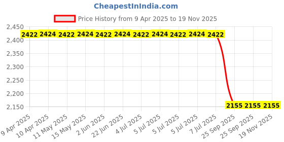 moglix.com Auto Beast 5 Pcs Faux Leather Coffee Universal Premium 7D Luxury Non Slip Car Floor Mat Set for Honda Brio auto beast Price History Graph from 9 Apr 2025 to 19 Nov 2025