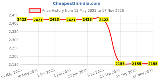moglix.com Auto Beast 5 Pcs Faux Leather Coffee Universal Premium 7D Luxury Non Slip Car Floor Mat Set for Hyundai Venue auto beast Price History Graph from 15 May 2025 to 16 Nov 2025