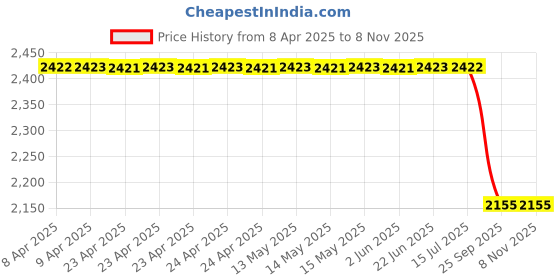 moglix.com Auto Beast 5 Pcs Faux Leather Coffee Universal Premium 7D Luxury Non Slip Car Floor Mat Set for Maruti Suzuki SX4 auto beast Price History Graph from 8 Apr 2025 to 8 Nov 2025