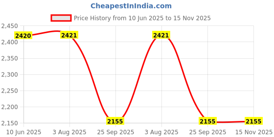 moglix.com Auto Beast 5 Pcs Faux Leather Coffee Universal Premium 7D Luxury Non Slip Car Floor Mat Set for Tata Tigor auto beast Price History Graph from 10 Jun 2025 to 15 Nov 2025