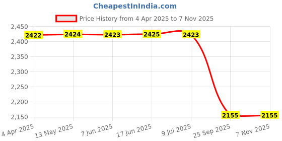 moglix.com Auto Beast 5 Pcs Faux Leather Tan Universal Premium 7D Luxury Non Slip Car Floor Mat Set for Chery Cielo auto beast Price History Graph from 4 Apr 2025 to 7 Nov 2025