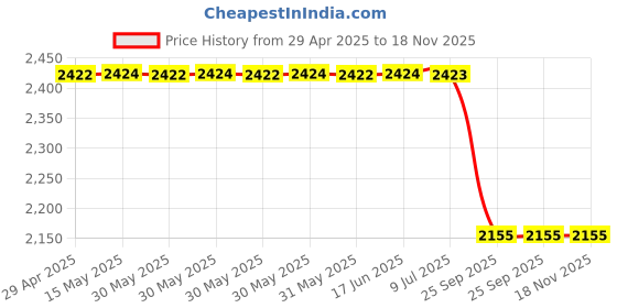 moglix.com Auto Beast 5 Pcs Faux Leather Tan Universal Premium 7D Luxury Non Slip Car Floor Mat Set for Chevrolet Cruze auto beast Price History Graph from 29 Apr 2025 to 17 Nov 2025