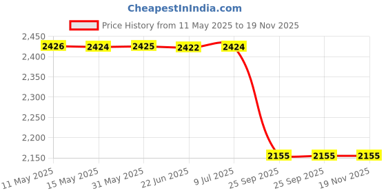 moglix.com Auto Beast 5 Pcs Faux Leather Tan Universal Premium 7D Luxury Non Slip Car Floor Mat Set for Corolla Altis 2015 auto beast Price History Graph from 11 May 2025 to 18 Nov 2025