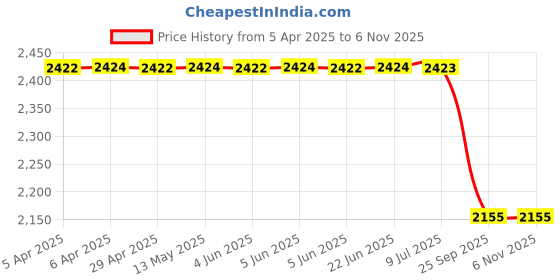 moglix.com Auto Beast 5 Pcs Faux Leather Tan Universal Premium 7D Luxury Non Slip Car Floor Mat Set for Innova Crysta 2019 auto beast Price History Graph from 5 Apr 2025 to 6 Nov 2025