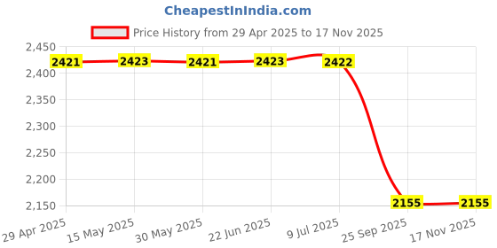 moglix.com Auto Beast 5 Pcs Faux Leather Tan Universal Premium 7D Luxury Non Slip Car Floor Mat Set for Linea auto beast Price History Graph from 29 Apr 2025 to 16 Nov 2025