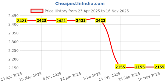 moglix.com Auto Beast 5 Pcs Faux Leather Tan Universal Premium 7D Luxury Non Slip Car Floor Mat Set for Maruti Suzuki Wagon R Stingray auto beast Price History Graph from 23 Apr 2025 to 16 Nov 2025