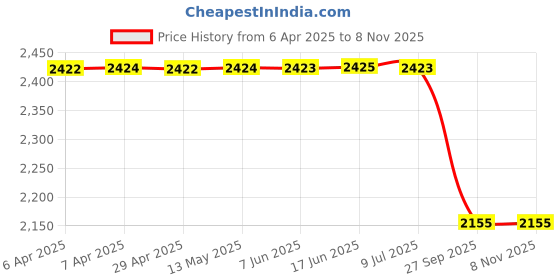 moglix.com Auto Beast 5 Pcs Faux Leather Tan Universal Premium 7D Luxury Non Slip Car Floor Mat Set for Maruti Suzuki WagonR 2019 auto beast Price History Graph from 6 Apr 2025 to 6 Nov 2025