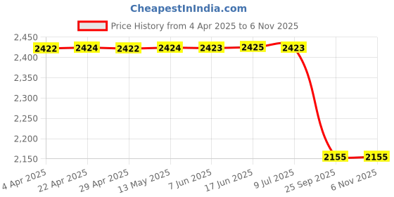 moglix.com Auto Beast 5 Pcs Faux Leather Tan Universal Premium 7D Luxury Non Slip Car Floor Mat Set for Nissan Micra 2015 auto beast Price History Graph from 4 Apr 2025 to 6 Nov 2025