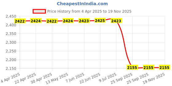 moglix.com Auto Beast 5 Pcs Faux Leather Tan Universal Premium 7D Luxury Non Slip Car Floor Mat Set for Prius auto beast Price History Graph from 4 Apr 2025 to 18 Nov 2025