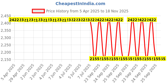 moglix.com Auto Beast 5 Pcs Faux Leather Tan Universal Premium 7D Luxury Non Slip Car Floor Mat Set for Zest auto beast Price History Graph from 5 Apr 2025 to 17 Nov 2025