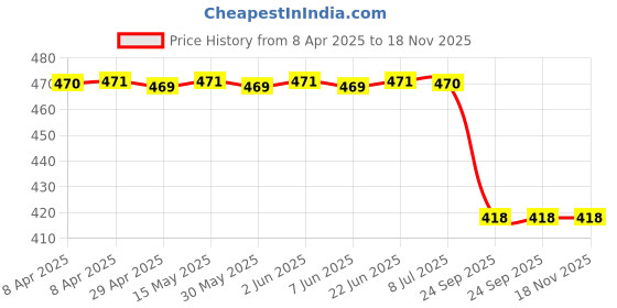 moglix.com Auto Beast Black Shark Fin Roof top Signal Receiver Antenna for Hyundai Verna Fluidic 4S auto beast Price History Graph from 8 Apr 2025 to 18 Nov 2025