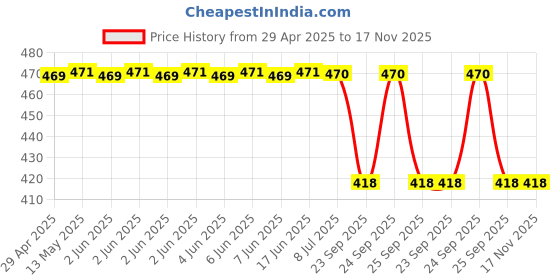 moglix.com Auto Beast Red Shark Fin Roof top Signal Receiver Antenna for Maruti Suzuki Eeco auto beast Price History Graph from 29 Apr 2025 to 17 Nov 2025