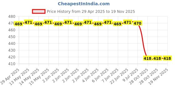 moglix.com Auto Beast Red Shark Fin Roof top Signal Receiver Antenna for Tata Indica Vista auto beast Price History Graph from 29 Apr 2025 to 18 Nov 2025