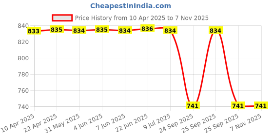moglix.com Auto Beast Shark Fin Roof Top Signal Receiver Antenna for Chevrolet Optra Red, AUT-JVPS15 auto beast Price History Graph from 10 Apr 2025 to 6 Nov 2025
