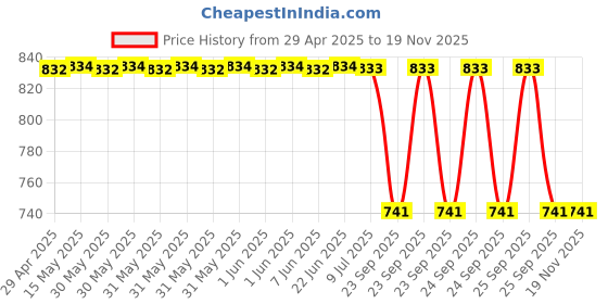 moglix.com Auto Beast Shark Fin Roof Top Signal Receiver Antenna for Chevrolet Sail Hatchback Grey, AUT-Q7YQIV auto beast Price History Graph from 29 Apr 2025 to 16 Nov 2025