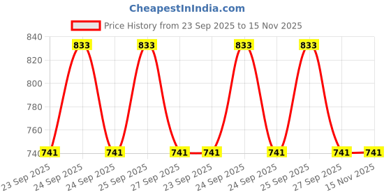 moglix.com Auto Beast Shark Fin Roof Top Signal Receiver Antenna for Chevrolet Sail Uva Grey, AUT-GO9RNR auto beast Price History Graph from 23 Sep 2025 to 15 Nov 2025