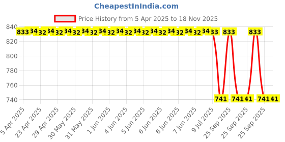 moglix.com Auto Beast Shark Fin Roof Top Signal Receiver Antenna for Fiat Palio Red, AUT-FTQ3Z8 auto beast Price History Graph from 5 Apr 2025 to 18 Nov 2025