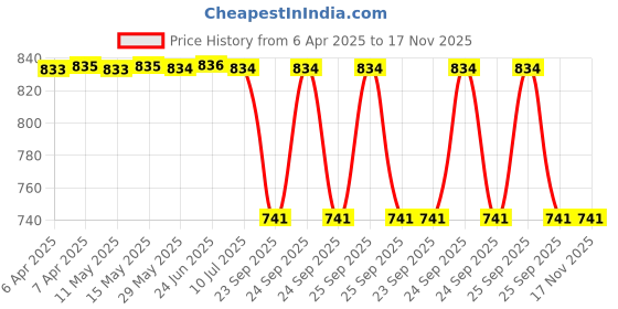 moglix.com Auto Beast Shark Fin Roof Top Signal Receiver Antenna for Fiat Punto Evo Red, AUT-YW6PJV auto beast Price History Graph from 6 Apr 2025 to 17 Nov 2025