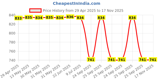 moglix.com Auto Beast Shark Fin Roof Top Signal Receiver Antenna for Ford Figo Aspire 2019 Black, AUT-DTHO2A auto beast Price History Graph from 29 Apr 2025 to 17 Nov 2025