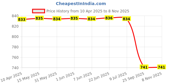 moglix.com Auto Beast Shark Fin Roof Top Signal Receiver Antenna for Hyundai Accent Black, AUT-PPQOXB auto beast Price History Graph from 10 Apr 2025 to 7 Nov 2025
