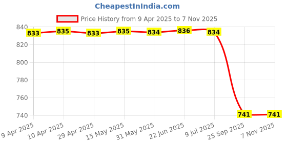moglix.com Auto Beast Shark Fin Roof Top Signal Receiver Antenna for Hyundai Creta 2020 White, AUT-VMVG09 auto beast Price History Graph from 9 Apr 2025 to 7 Nov 2025