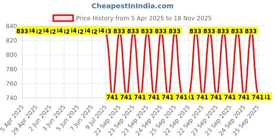 moglix.com Auto Beast Shark Fin Roof Top Signal Receiver Antenna for Hyundai Terracan White, AUT-3SMG6U auto beast Price History Graph from 5 Apr 2025 to 18 Nov 2025