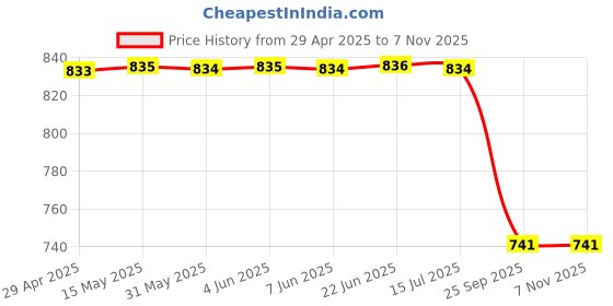 moglix.com Auto Beast Shark Fin Roof Top Signal Receiver Antenna for Land Range Rover Evoque Silver, AUT-T608HA auto beast Price History Graph from 29 Apr 2025 to 7 Nov 2025