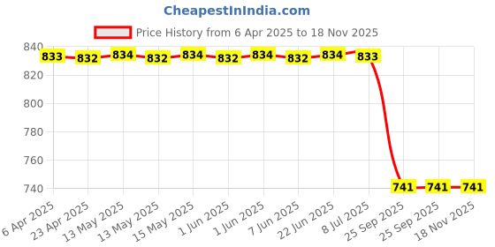 moglix.com Auto Beast Shark Fin Roof Top Signal Receiver Antenna for Mahindra Nuvo Sport Grey, AUT-75HFXI auto beast Price History Graph from 6 Apr 2025 to 18 Nov 2025