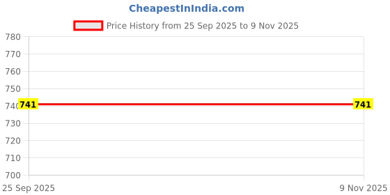 moglix.com Auto Beast Shark Fin Roof Top Signal Receiver Antenna for Maruti Suzuki Alto 800 2016 Red, AUT-LY3R1O auto beast Price History Graph from 25 Sep 2025 to 9 Nov 2025