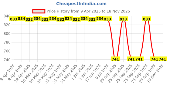 moglix.com Auto Beast Shark Fin Roof Top Signal Receiver Antenna for Maruti Suzuki Baleno New Red, AUT-QSOJCY auto beast Price History Graph from 9 Apr 2025 to 18 Nov 2025