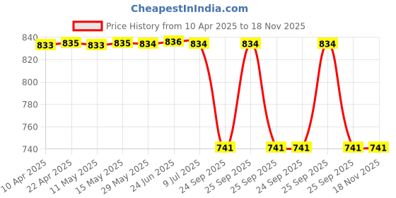 moglix.com Auto Beast Shark Fin Roof Top Signal Receiver Antenna for Maruti Suzuki Baleno New White, AUT-R6SU2G auto beast Price History Graph from 10 Apr 2025 to 17 Nov 2025