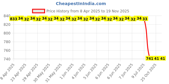 moglix.com Auto Beast Shark Fin Roof Top Signal Receiver Antenna for Maruti Suzuki Swift Type 4 White, AUT-Y7PTQW auto beast Price History Graph from 8 Apr 2025 to 19 Nov 2025