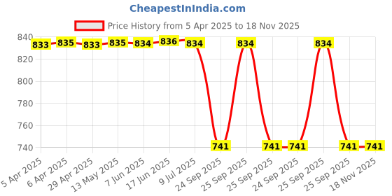moglix.com Auto Beast Shark Fin Roof Top Signal Receiver Antenna for Maruti Suzuki Wagon R Stingray Silver, AUT-9IKJD0 auto beast Price History Graph from 5 Apr 2025 to 17 Nov 2025