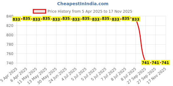 moglix.com Auto Beast Shark Fin Roof Top Signal Receiver Antenna for Maruti Suzuki Wagonr 2017 Red, AUT-L93DJV auto beast Price History Graph from 5 Apr 2025 to 16 Nov 2025