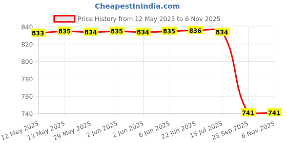 moglix.com Auto Beast Shark Fin Roof Top Signal Receiver Antenna for Mg Gloster White, AUT-FELO3K auto beast Price History Graph from 12 May 2025 to 5 Nov 2025
