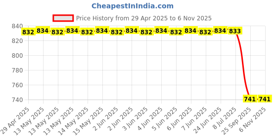 moglix.com Auto Beast Shark Fin Roof Top Signal Receiver Antenna for Skoda Fabia Grey, AUT-8J6KMR auto beast Price History Graph from 29 Apr 2025 to 6 Nov 2025