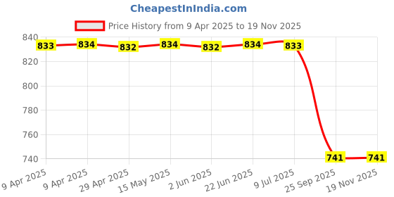 moglix.com Auto Beast Shark Fin Roof Top Signal Receiver Antenna for Skoda Fabia Silver, AUT-2XQFVF auto beast Price History Graph from 9 Apr 2025 to 18 Nov 2025