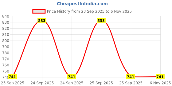 moglix.com Auto Beast Shark Fin Roof Top Signal Receiver Antenna for Skoda Laura Red, AUT-R0S5MA auto beast Price History Graph from 23 Sep 2025 to 5 Nov 2025