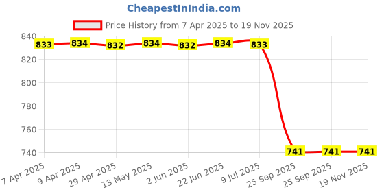 moglix.com Auto Beast Shark Fin Roof Top Signal Receiver Antenna for Toyota Fotuner 2017 Red, AUT-21HKG8 auto beast Price History Graph from 7 Apr 2025 to 18 Nov 2025
