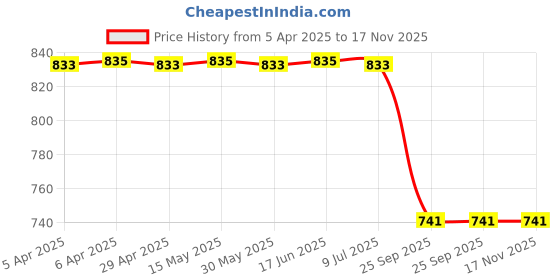 moglix.com Auto Beast Shark Fin Roof Top Signal Receiver Antenna for Toyota Innova 2012 2013 Silver, AUT-I8UQ9K auto beast Price History Graph from 5 Apr 2025 to 17 Nov 2025