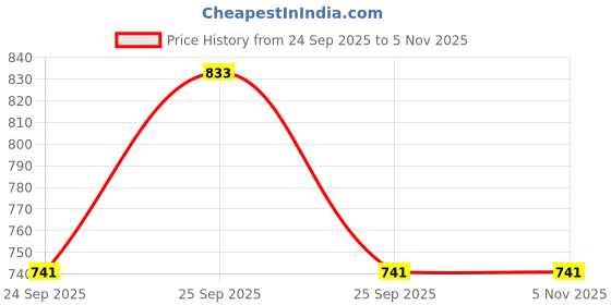 moglix.com Auto Beast Shark Fin Roof Top Signal Receiver Antenna for Volkswagen Jetta Type 1 Black, AUT-2QNKT1 auto beast Price History Graph from 24 Sep 2025 to 5 Nov 2025