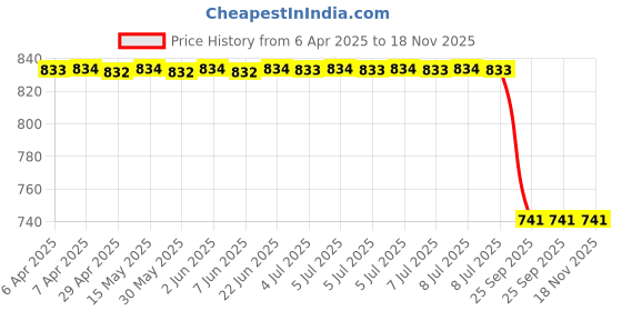 moglix.com Auto Beast Shark Fin Roof Top Signal Receiver Antenna for Volkswagen Polo Vivo Gt Grey, AUT-HPZJ70 auto beast Price History Graph from 6 Apr 2025 to 18 Nov 2025