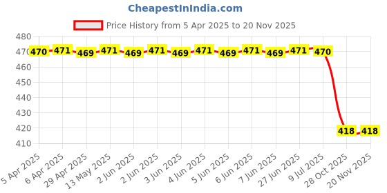 moglix.com Auto Beast Silver Shark Fin Roof top Signal Receiver Antenna for Renault Fluence auto beast Price History Graph from 5 Apr 2025 to 18 Nov 2025