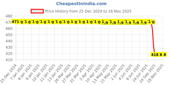 moglix.com Auto Beast Silver Shark Fin Roof top Signal Receiver Antenna for Toyota Corolla Altis 2015 auto beast Price History Graph from 25 Dec 2024 to 18 Nov 2025