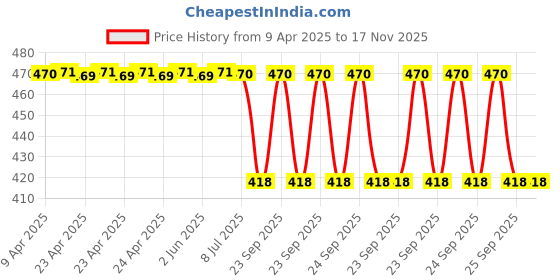 moglix.com Auto Beast White Shark Fin Roof top Signal Receiver Antenna for Chevrolet Trailblazer auto beast Price History Graph from 9 Apr 2025 to 17 Nov 2025