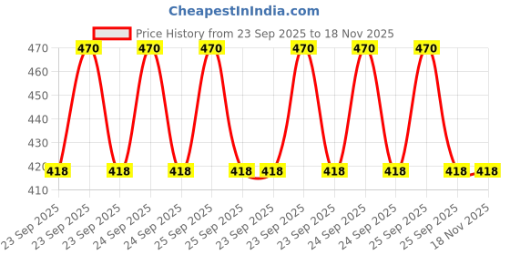 moglix.com Auto Beast White Shark Fin Roof top Signal Receiver Antenna for Renault Duster 2016 auto beast Price History Graph from 23 Sep 2025 to 17 Nov 2025