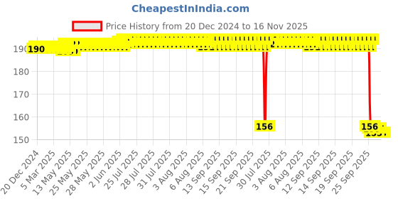 moglix.com Auto Pearl 12V Aluminium Alloy Black Bike Handlebar Headlight Switch for Electric AXLHE-20 BS6 auto pearl Price History Graph from 20 Dec 2024 to 16 Nov 2025