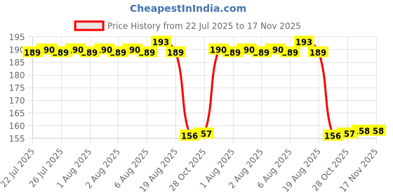 moglix.com Auto Pearl 12V Aluminium Alloy Black Bike Handlebar Headlight Switch for Electric Optima Plus auto pearl Price History Graph from 22 Jul 2025 to 17 Nov 2025